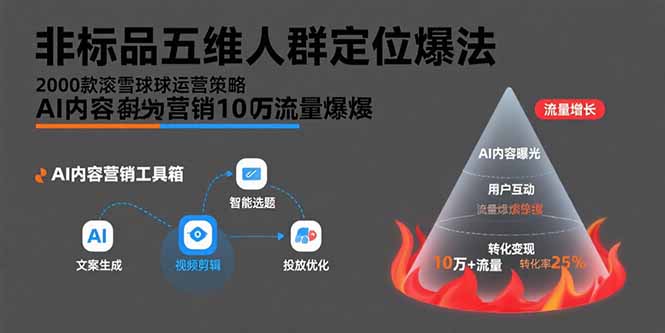 （15619期）非标品五维人群定位法，2000款滚雪球运营策略，AI内容营销10万流量引爆